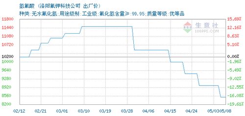 氫氟酸價(jià)格, 2020年05月08日氫氟酸價(jià)格,洛陽(yáng)氟鉀科技公司氫氟酸2020年05月08日最新價(jià)格
