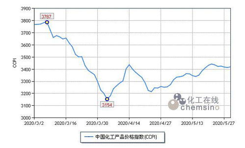 上周化工市場平穩(wěn)運(yùn)行，氫氟酸需求溫和支撐價格